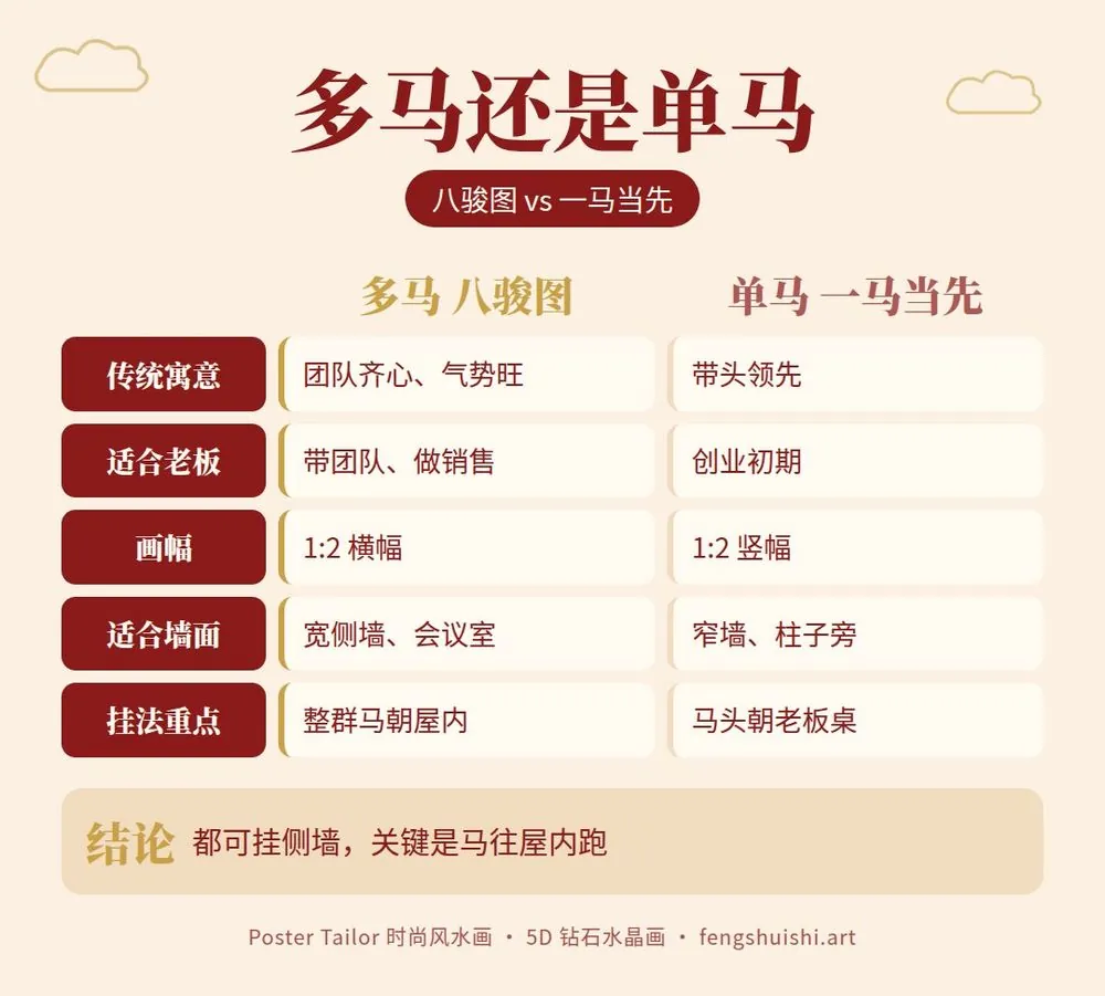 老板房挂马画对比 八骏图多马与一马当先单马 寓意 适合墙面 适合的老板