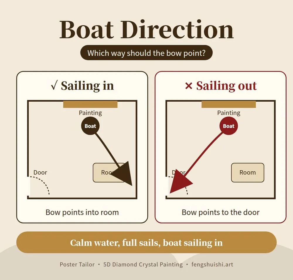 Sailing boat painting feng shui direction card: boat sailing into the room is right, boat sailing out of the door is wrong