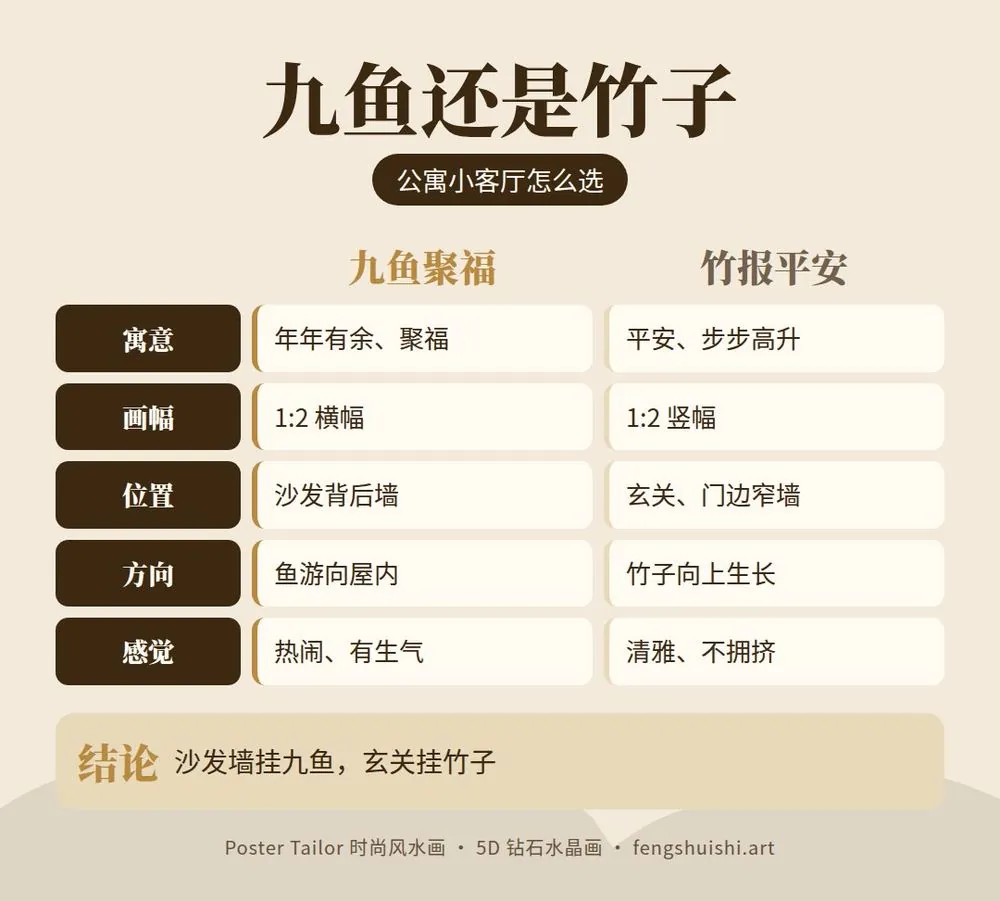 公寓小客厅挂画对比 九鱼聚福与竹报平安 寓意 画幅 位置 适合 condo 住户