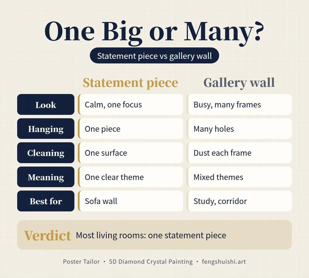 Large wall art Malaysia comparison card: one oversized statement painting vs a gallery wall of small frames for a living room